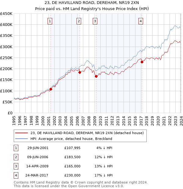 23, DE HAVILLAND ROAD, DEREHAM, NR19 2XN: Price paid vs HM Land Registry's House Price Index