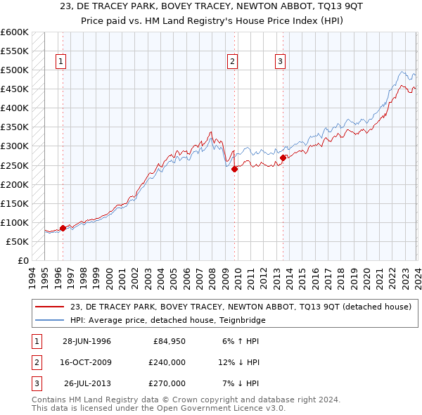 23, DE TRACEY PARK, BOVEY TRACEY, NEWTON ABBOT, TQ13 9QT: Price paid vs HM Land Registry's House Price Index