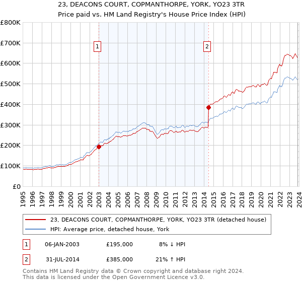 23, DEACONS COURT, COPMANTHORPE, YORK, YO23 3TR: Price paid vs HM Land Registry's House Price Index