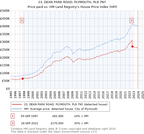 23, DEAN PARK ROAD, PLYMOUTH, PL9 7NY: Price paid vs HM Land Registry's House Price Index