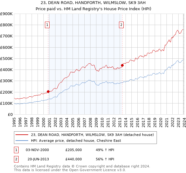 23, DEAN ROAD, HANDFORTH, WILMSLOW, SK9 3AH: Price paid vs HM Land Registry's House Price Index