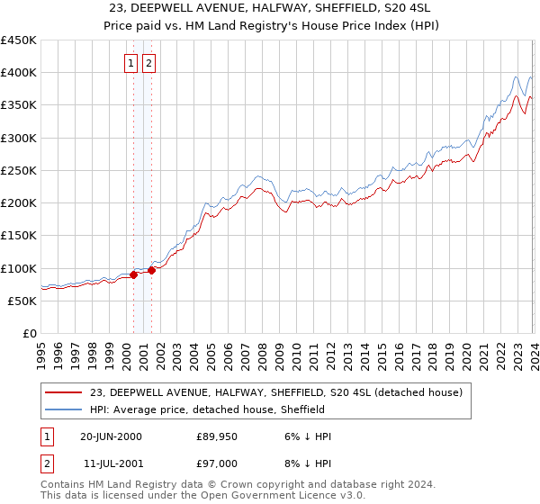 23, DEEPWELL AVENUE, HALFWAY, SHEFFIELD, S20 4SL: Price paid vs HM Land Registry's House Price Index
