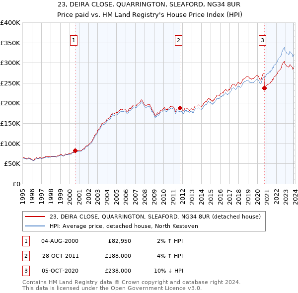 23, DEIRA CLOSE, QUARRINGTON, SLEAFORD, NG34 8UR: Price paid vs HM Land Registry's House Price Index