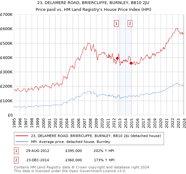 23, DELAMERE ROAD, BRIERCLIFFE, BURNLEY, BB10 2JU: Price paid vs HM Land Registry's House Price Index