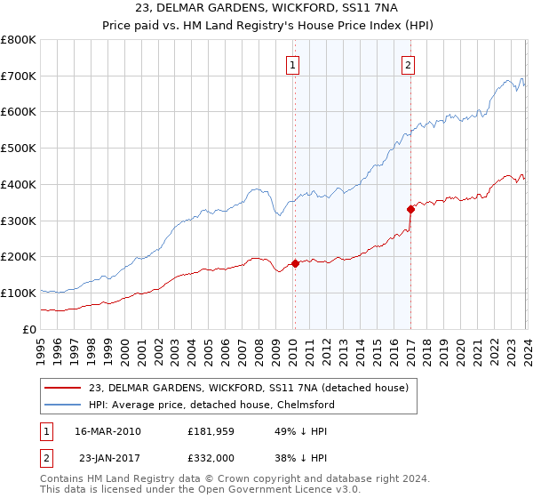 23, DELMAR GARDENS, WICKFORD, SS11 7NA: Price paid vs HM Land Registry's House Price Index