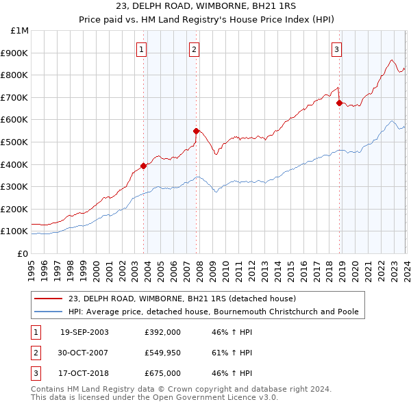 23, DELPH ROAD, WIMBORNE, BH21 1RS: Price paid vs HM Land Registry's House Price Index