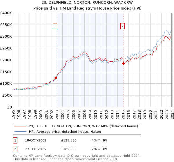 23, DELPHFIELD, NORTON, RUNCORN, WA7 6RW: Price paid vs HM Land Registry's House Price Index