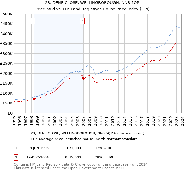 23, DENE CLOSE, WELLINGBOROUGH, NN8 5QP: Price paid vs HM Land Registry's House Price Index