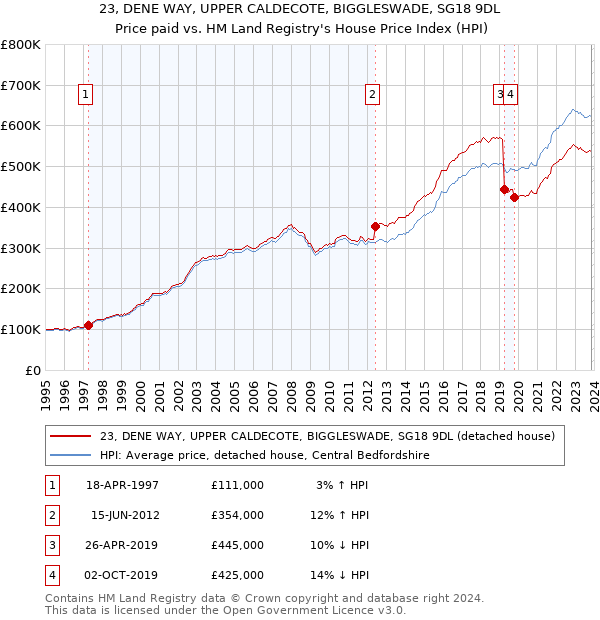 23, DENE WAY, UPPER CALDECOTE, BIGGLESWADE, SG18 9DL: Price paid vs HM Land Registry's House Price Index