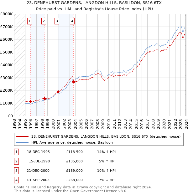 23, DENEHURST GARDENS, LANGDON HILLS, BASILDON, SS16 6TX: Price paid vs HM Land Registry's House Price Index
