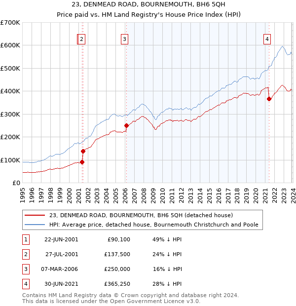 23, DENMEAD ROAD, BOURNEMOUTH, BH6 5QH: Price paid vs HM Land Registry's House Price Index