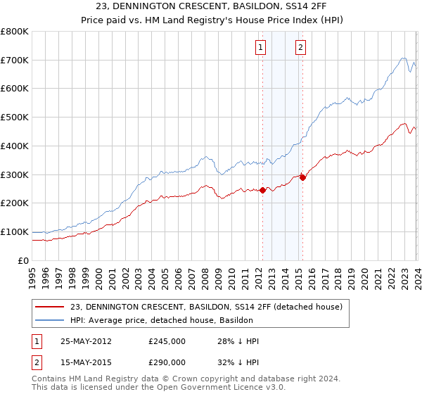 23, DENNINGTON CRESCENT, BASILDON, SS14 2FF: Price paid vs HM Land Registry's House Price Index