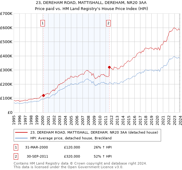 23, DEREHAM ROAD, MATTISHALL, DEREHAM, NR20 3AA: Price paid vs HM Land Registry's House Price Index