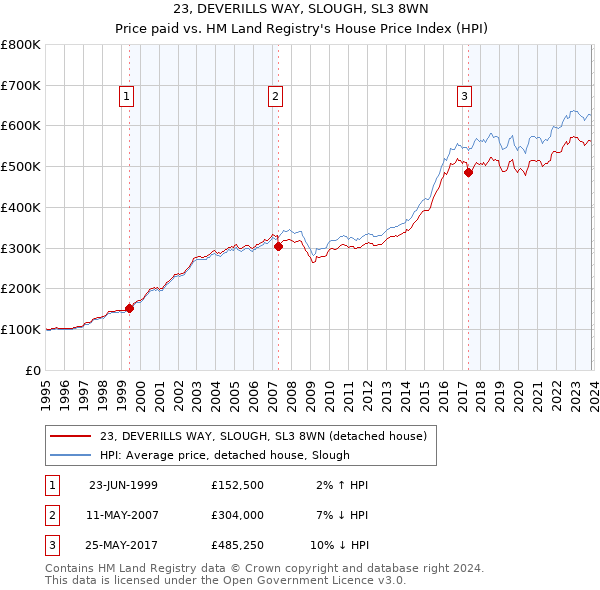 23, DEVERILLS WAY, SLOUGH, SL3 8WN: Price paid vs HM Land Registry's House Price Index