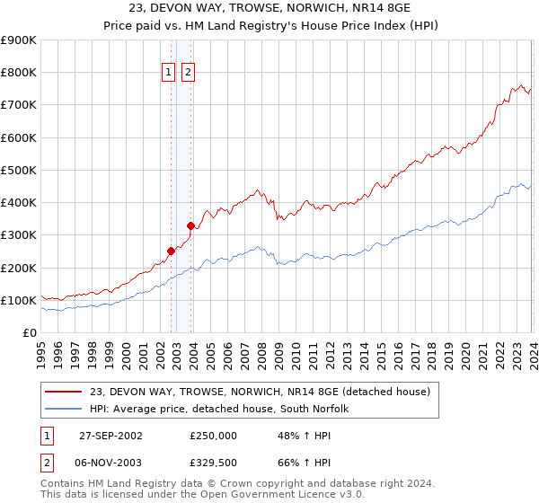23, DEVON WAY, TROWSE, NORWICH, NR14 8GE: Price paid vs HM Land Registry's House Price Index