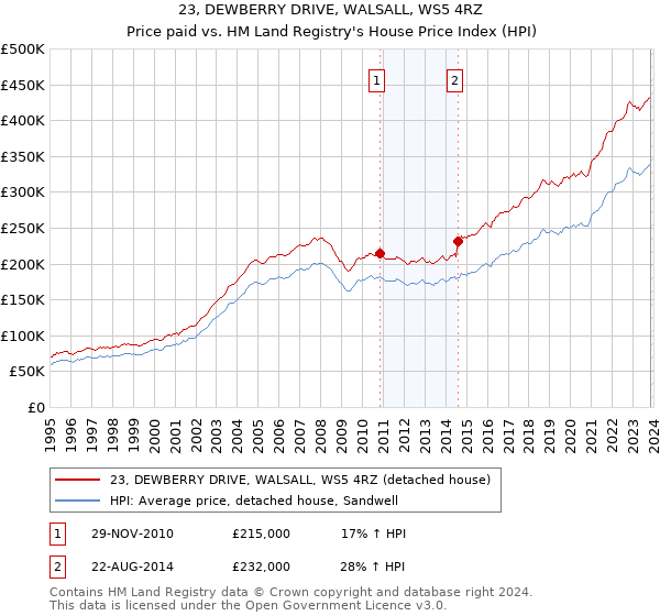 23, DEWBERRY DRIVE, WALSALL, WS5 4RZ: Price paid vs HM Land Registry's House Price Index