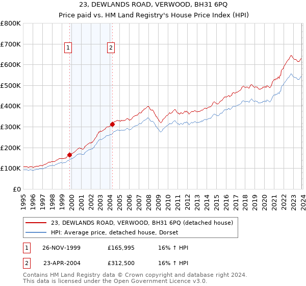 23, DEWLANDS ROAD, VERWOOD, BH31 6PQ: Price paid vs HM Land Registry's House Price Index
