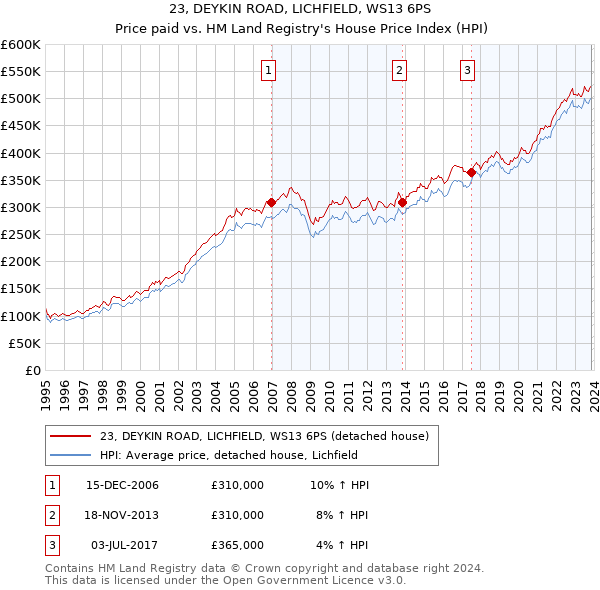 23, DEYKIN ROAD, LICHFIELD, WS13 6PS: Price paid vs HM Land Registry's House Price Index
