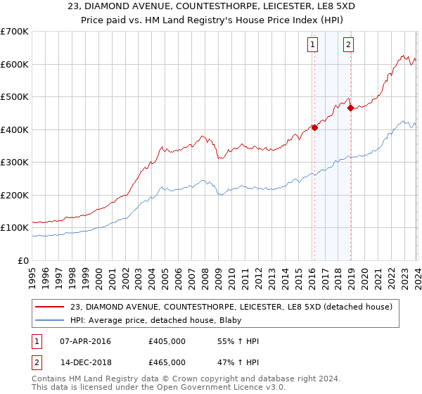 23, DIAMOND AVENUE, COUNTESTHORPE, LEICESTER, LE8 5XD: Price paid vs HM Land Registry's House Price Index