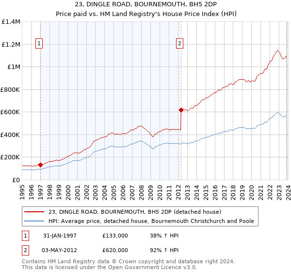 23, DINGLE ROAD, BOURNEMOUTH, BH5 2DP: Price paid vs HM Land Registry's House Price Index