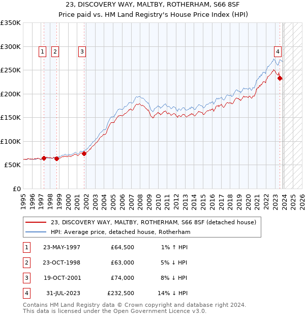 23, DISCOVERY WAY, MALTBY, ROTHERHAM, S66 8SF: Price paid vs HM Land Registry's House Price Index