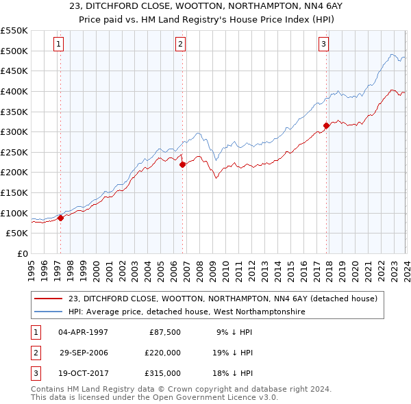 23, DITCHFORD CLOSE, WOOTTON, NORTHAMPTON, NN4 6AY: Price paid vs HM Land Registry's House Price Index