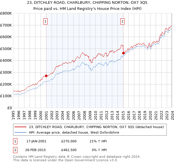 23, DITCHLEY ROAD, CHARLBURY, CHIPPING NORTON, OX7 3QS: Price paid vs HM Land Registry's House Price Index