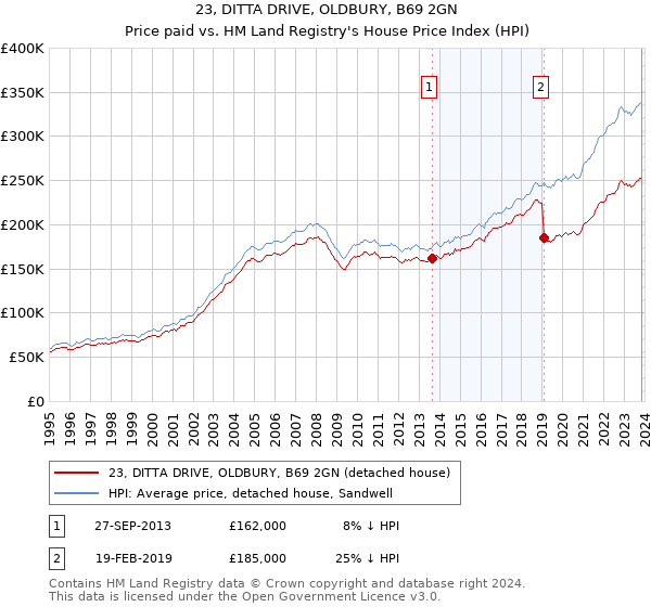 23, DITTA DRIVE, OLDBURY, B69 2GN: Price paid vs HM Land Registry's House Price Index