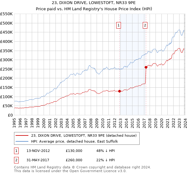 23, DIXON DRIVE, LOWESTOFT, NR33 9PE: Price paid vs HM Land Registry's House Price Index