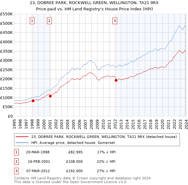 23, DOBREE PARK, ROCKWELL GREEN, WELLINGTON, TA21 9RX: Price paid vs HM Land Registry's House Price Index