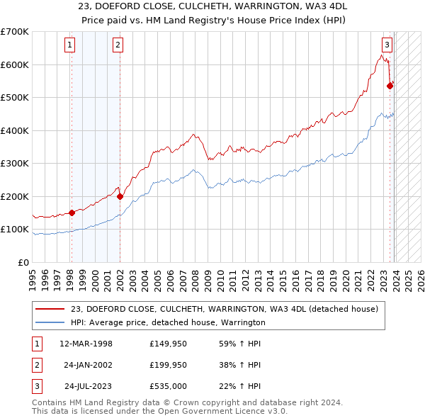 23, DOEFORD CLOSE, CULCHETH, WARRINGTON, WA3 4DL: Price paid vs HM Land Registry's House Price Index