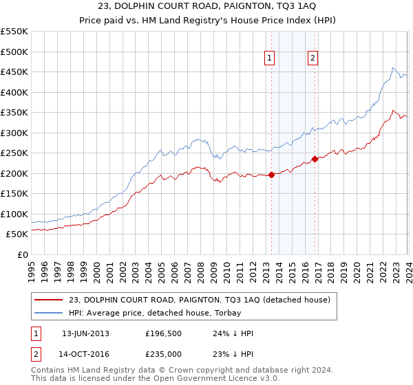 23, DOLPHIN COURT ROAD, PAIGNTON, TQ3 1AQ: Price paid vs HM Land Registry's House Price Index