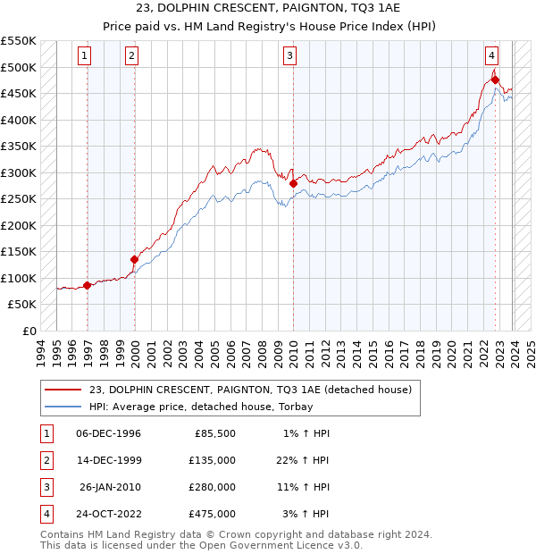 23, DOLPHIN CRESCENT, PAIGNTON, TQ3 1AE: Price paid vs HM Land Registry's House Price Index