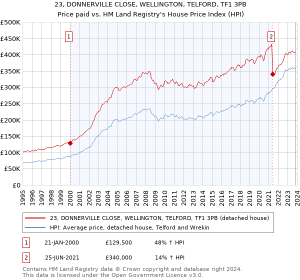 23, DONNERVILLE CLOSE, WELLINGTON, TELFORD, TF1 3PB: Price paid vs HM Land Registry's House Price Index