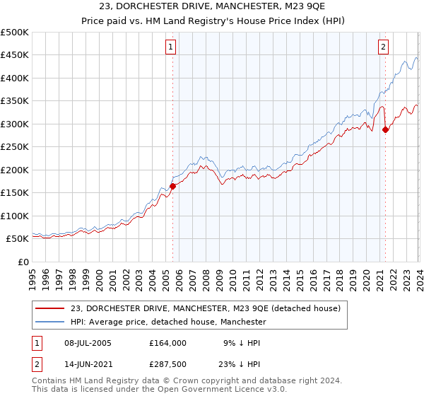 23, DORCHESTER DRIVE, MANCHESTER, M23 9QE: Price paid vs HM Land Registry's House Price Index