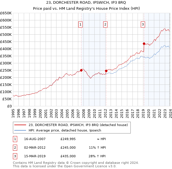23, DORCHESTER ROAD, IPSWICH, IP3 8RQ: Price paid vs HM Land Registry's House Price Index