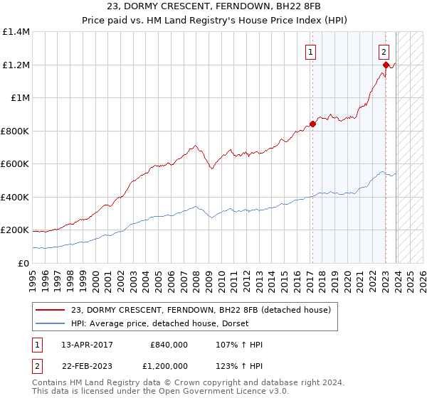 23, DORMY CRESCENT, FERNDOWN, BH22 8FB: Price paid vs HM Land Registry's House Price Index