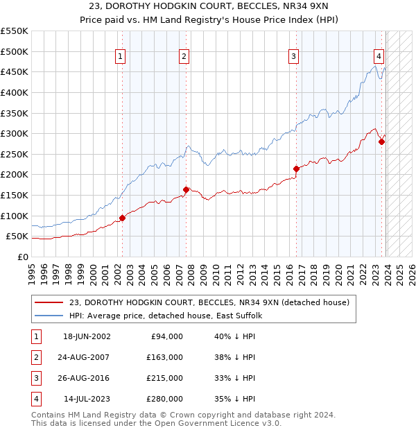 23, DOROTHY HODGKIN COURT, BECCLES, NR34 9XN: Price paid vs HM Land Registry's House Price Index