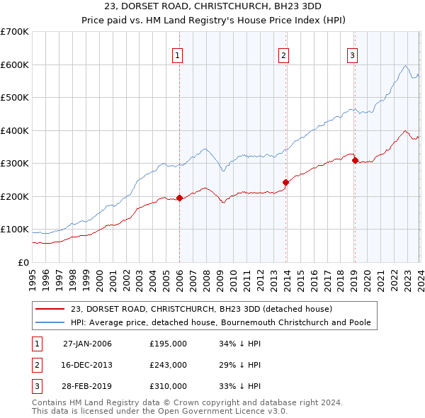 23, DORSET ROAD, CHRISTCHURCH, BH23 3DD: Price paid vs HM Land Registry's House Price Index