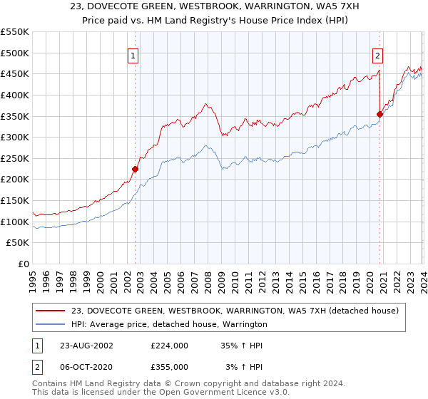 23, DOVECOTE GREEN, WESTBROOK, WARRINGTON, WA5 7XH: Price paid vs HM Land Registry's House Price Index