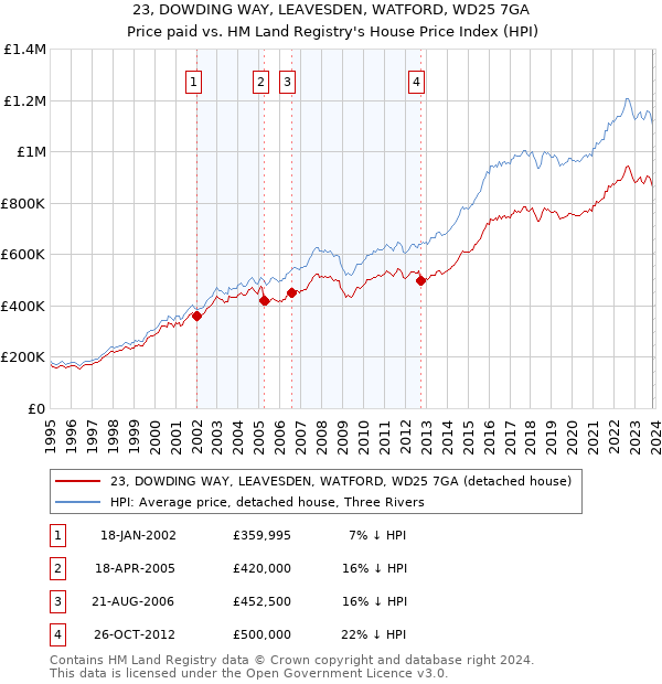 23, DOWDING WAY, LEAVESDEN, WATFORD, WD25 7GA: Price paid vs HM Land Registry's House Price Index