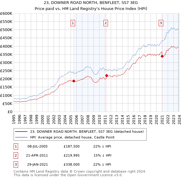 23, DOWNER ROAD NORTH, BENFLEET, SS7 3EG: Price paid vs HM Land Registry's House Price Index