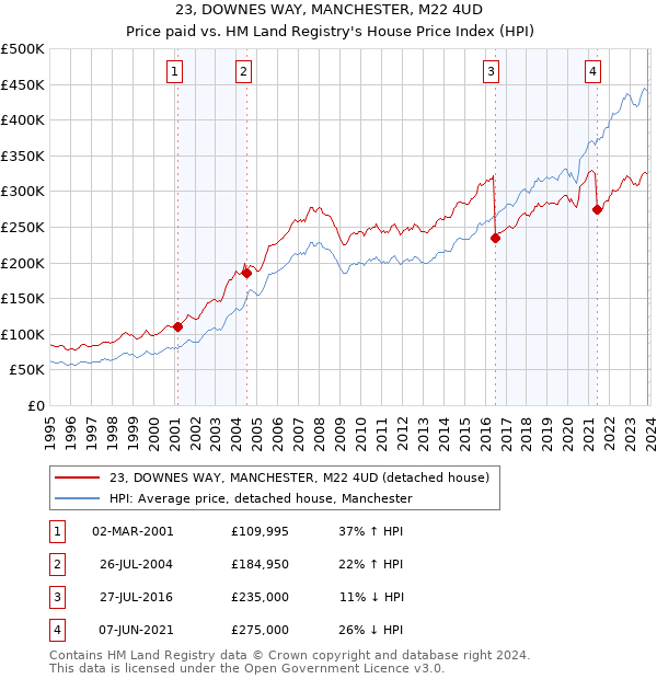 23, DOWNES WAY, MANCHESTER, M22 4UD: Price paid vs HM Land Registry's House Price Index