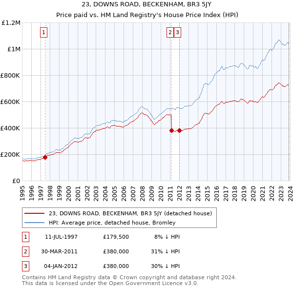 23, DOWNS ROAD, BECKENHAM, BR3 5JY: Price paid vs HM Land Registry's House Price Index
