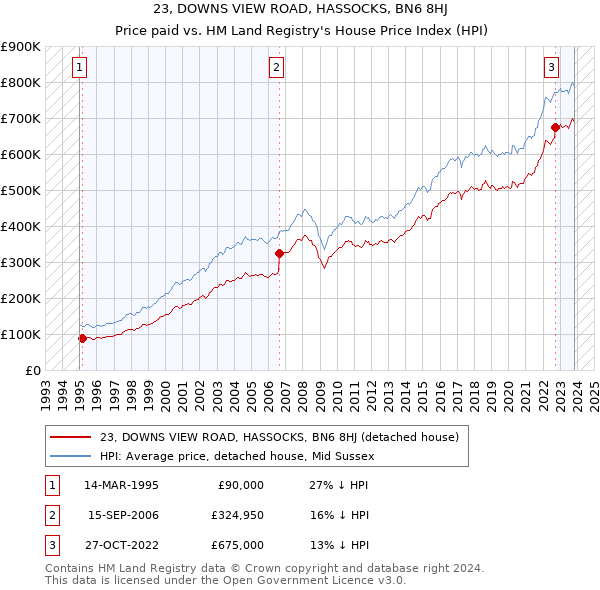23, DOWNS VIEW ROAD, HASSOCKS, BN6 8HJ: Price paid vs HM Land Registry's House Price Index