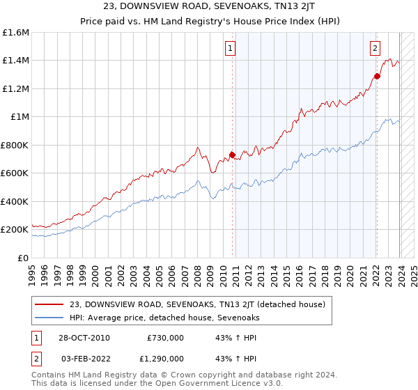 23, DOWNSVIEW ROAD, SEVENOAKS, TN13 2JT: Price paid vs HM Land Registry's House Price Index