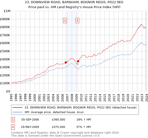 23, DOWNVIEW ROAD, BARNHAM, BOGNOR REGIS, PO22 0EG: Price paid vs HM Land Registry's House Price Index