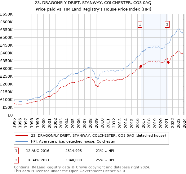 23, DRAGONFLY DRIFT, STANWAY, COLCHESTER, CO3 0AQ: Price paid vs HM Land Registry's House Price Index