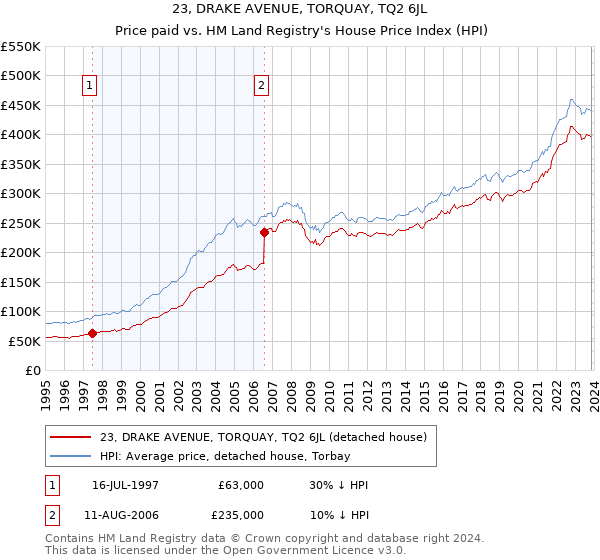 23, DRAKE AVENUE, TORQUAY, TQ2 6JL: Price paid vs HM Land Registry's House Price Index