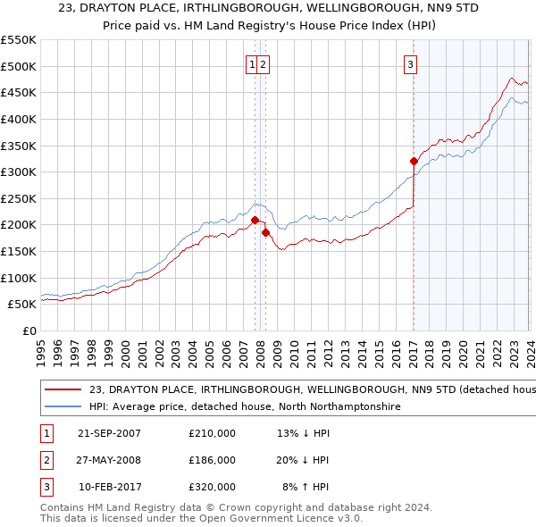 23, DRAYTON PLACE, IRTHLINGBOROUGH, WELLINGBOROUGH, NN9 5TD: Price paid vs HM Land Registry's House Price Index